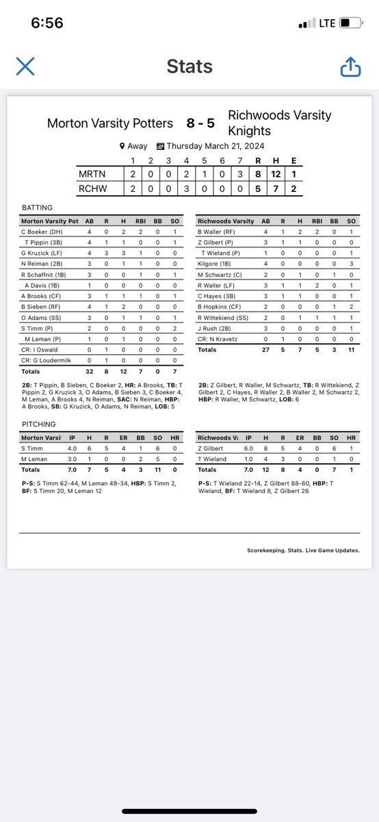 Morton Baseball (@pottersbaseball) on Twitter photo Miles Leman was dominant out of the pen. Boeker, Brooks, Sieben and Kruzick with big days. Miles Leman was dominant out of the pen. Boeker, Brooks, Sieben and Kruzick with big days.