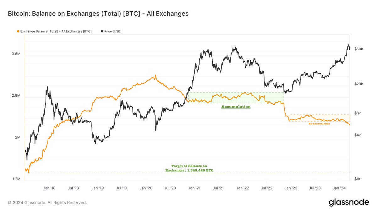 Achraf_03_'s tweet photo. #BTC 

🏷️اجمالي عدد محافظ التي تملك #BTC حوالي 51M محفظة

🏷️بالمقابل عدد محافظ على ربح 49M تعادل 97% من اجمالي المحافظ

🏷️احتياط المنصات اعطى نطاق تجميع و حاليا اعتقد إعادة تجميع ادا مجح سناريو قد يستهدف احتياط منصات 1,3M BTC

🏷️اجمالي تدفقات مستمرة لخارج المنصات تصل الى 40K Ntc https://t.co/PYvvawloyi