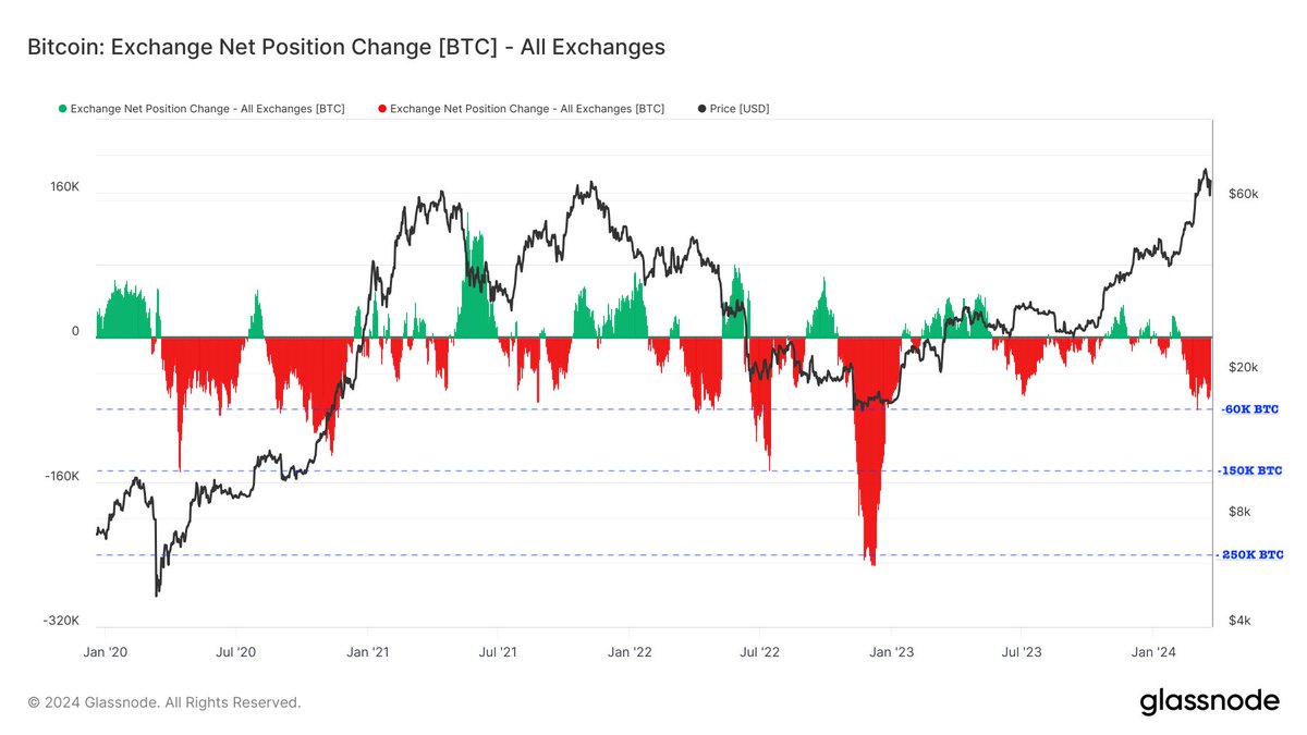 Achraf_03_'s tweet photo. #BTC 

🏷️اجمالي عدد محافظ التي تملك #BTC حوالي 51M محفظة

🏷️بالمقابل عدد محافظ على ربح 49M تعادل 97% من اجمالي المحافظ

🏷️احتياط المنصات اعطى نطاق تجميع و حاليا اعتقد إعادة تجميع ادا مجح سناريو قد يستهدف احتياط منصات 1,3M BTC

🏷️اجمالي تدفقات مستمرة لخارج المنصات تصل الى 40K Ntc https://t.co/PYvvawloyi
