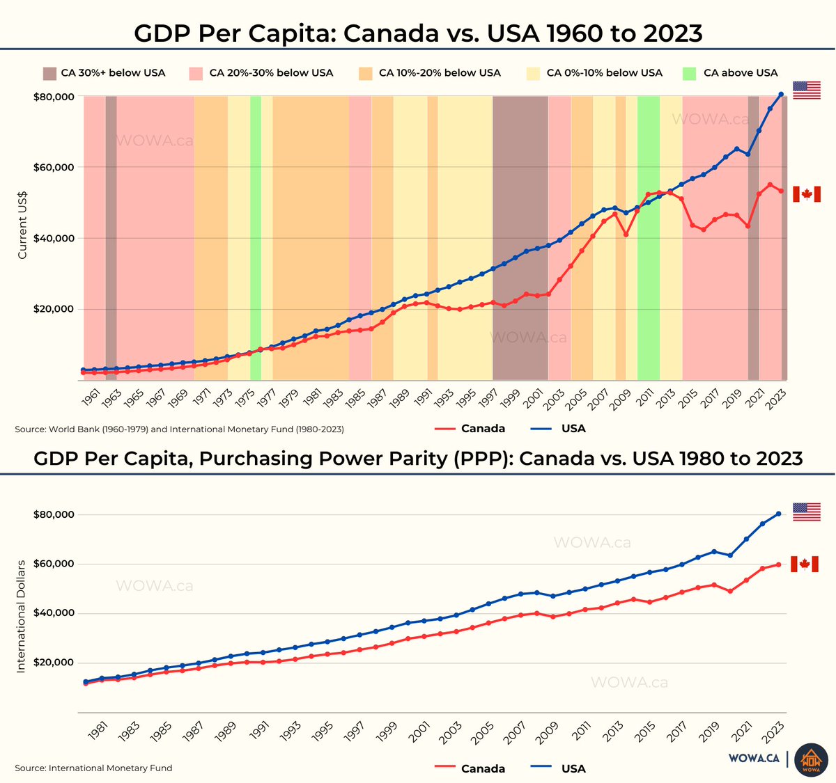 HanifBayat's tweet photo. GDP per Capita: 🇨🇦 vs. 🇺🇸 (1960-2023) 📊:

1. GDP per Capita in 🇨🇦 often lags, except for brief periods in 1976 & 2011-2

2. Gap hit 30% recently, echoing 2020, 1997-2002, & 1962

3. 🇨🇦 vs 🇺🇸 relative purchasing power has been decreasing since 1980

Because, IMHO:

1. Robust Capitalism in 🇺🇸: 
Fuels bold risk-taking and innovation, generating more wealth, though it has some struggles with fair wealth distribution.

2. Conservative Approach in 🇨🇦:
Leans towards stable sectors like natural resources and banking over tech, reflecting a risk-averse culture.

3. Less employee productivity in 🇨🇦:  
Factors such as lower investment per employee, partly due to:
A. The U.S.'s status as a reserve currency drawing more capital.
B. A large portion of Canadian capital being funneled into real estate.

4. Less field expertise of 🇨🇦 politicians:
In Canada ministers are elected officials, sometimes with very limited experience in their ministry, while in the U.S. they can be leading experts.

The U.S. faces its own challenges, but the widening gap between Canadian and American Purchasing Power Parity should be a concern for all Canadians.