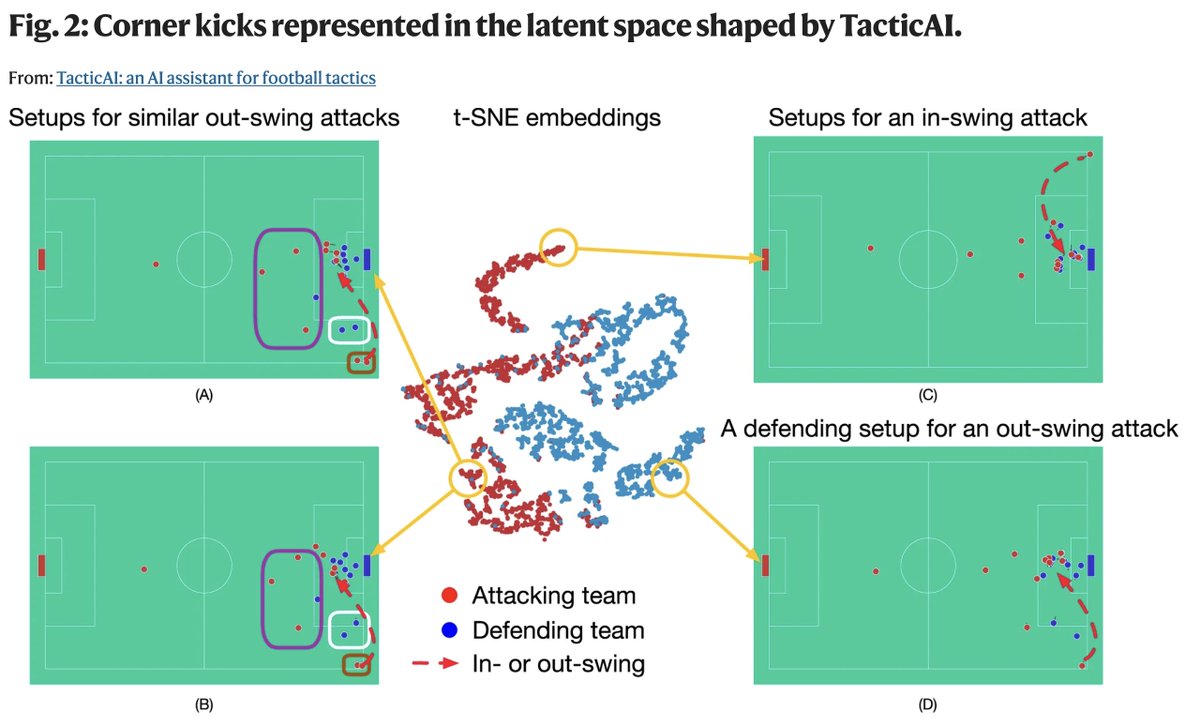 Google AI scientists teamed up with Liverpool FC coaches to create a strategy for corner kicks during a football game. I wonder if Liverpool FC will test it in real life; that could be exciting. Imagine a match between Google-supported Liverpool FC and ChatGPT-supported Arsenal.