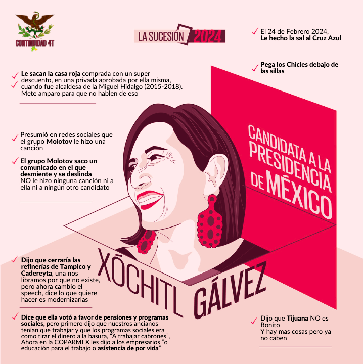#LaSucesión2024 Te presentamos el 'otro' perfil de Xóchitl Gálvez, la candidata opositora de Fuerza y Corazón por México.
#SomosMillonesConClaudia