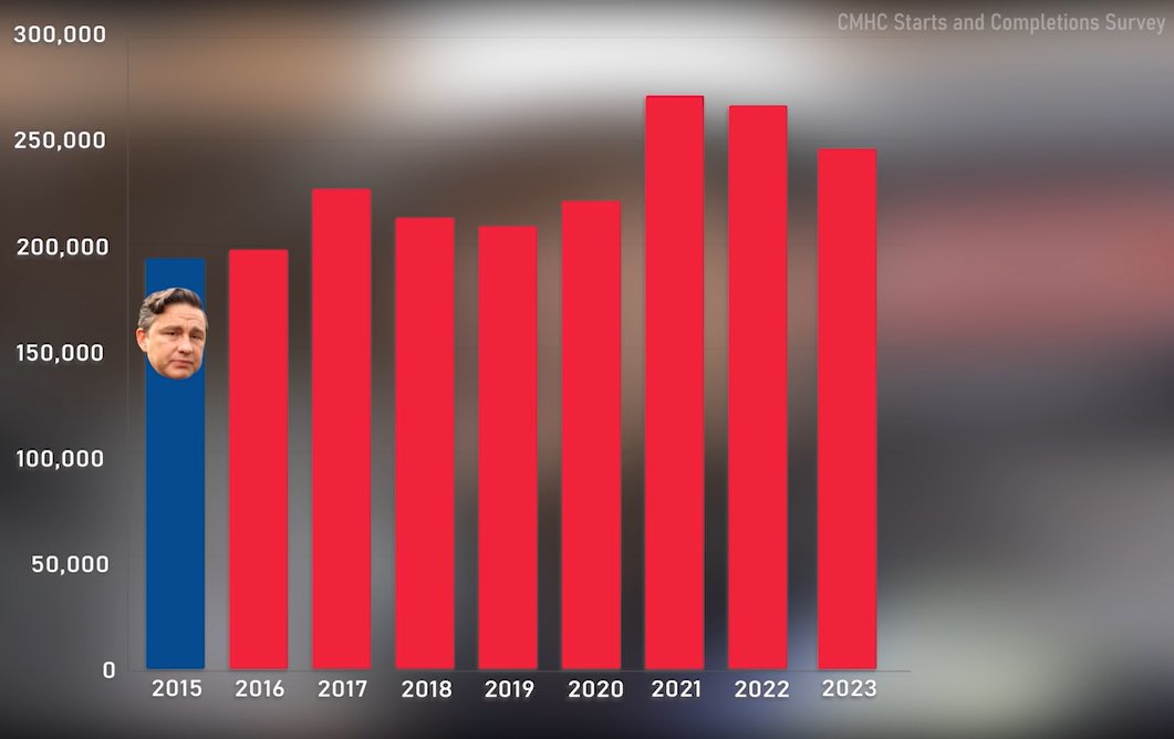 TurnbullWhitby's tweet photo. Fact: Pierre wasn’t very good as ‘housing minister’ and I’m not even sure he cared.
Proof: Canada built fewer homes the year he was Minister than ANY YEAR since @liberal_party formed government.
#PierreDoesntCare #cdnpoli https://t.co/YKL7OZZ54Y