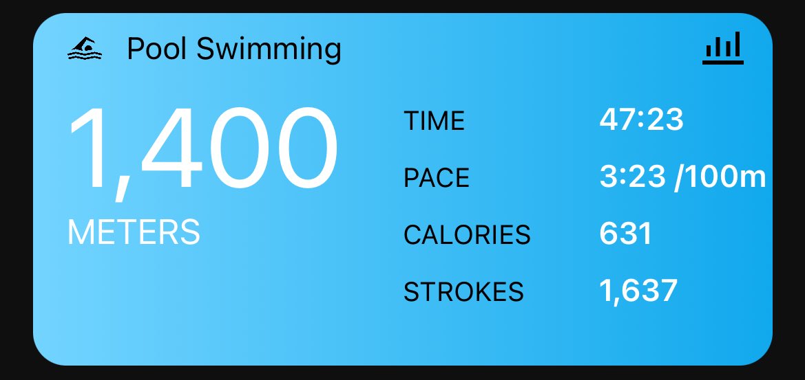 Hard session tonight…. 120 leg raises 90 Heel Touches 60 Russian Twist with an 8kg Ball 9.02km in 1hr on the treadmill (interval) 56 lengths of the pool in 47m 23s (got serious cramp so couldn’t complete the mile) #trainhardfighteasy #lovethewhistle