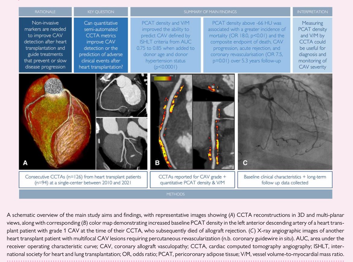 Jason Tarkin (@jmtarkin) on Twitter photo Can measuring pericoronary adipose tissue density on CTCA improve coronary allograft vasculopathy detection or event prediction after heart transplantation?
academic.oup.com/ehjcimaging/ad… <a href="/JWeirMcCall/">Jonathan Weir-McCall</a> <a href="/damini_dey/">Damini Dey</a> <a href="/drannakydd/">Anna Kydd</a> <a href="/jhfrudd/">James Rudd</a> <a href="/HLRI_Cambridge/">VPD Heart & Lung Research Institute</a> <a href="/Cambridgecardio/">CambridgeCardio</a> <a href="/RoyalPapworth/">Royal Papworth Hospital NHS FT 💙</a> Can measuring pericoronary adipose tissue density on CTCA improve coronary allograft vasculopathy detection or event prediction after heart transplantation?
academic.oup.com/ehjcimaging/ad… <a href="/JWeirMcCall/">Jonathan Weir-McCall</a> <a href="/damini_dey/">Damini Dey</a> <a href="/drannakydd/">Anna Kydd</a> <a href="/jhfrudd/">James Rudd</a> <a href="/HLRI_Cambridge/">VPD Heart & Lung Research Institute</a> <a href="/Cambridgecardio/">CambridgeCardio</a> <a href="/RoyalPapworth/">Royal Papworth Hospital NHS FT 💙</a>