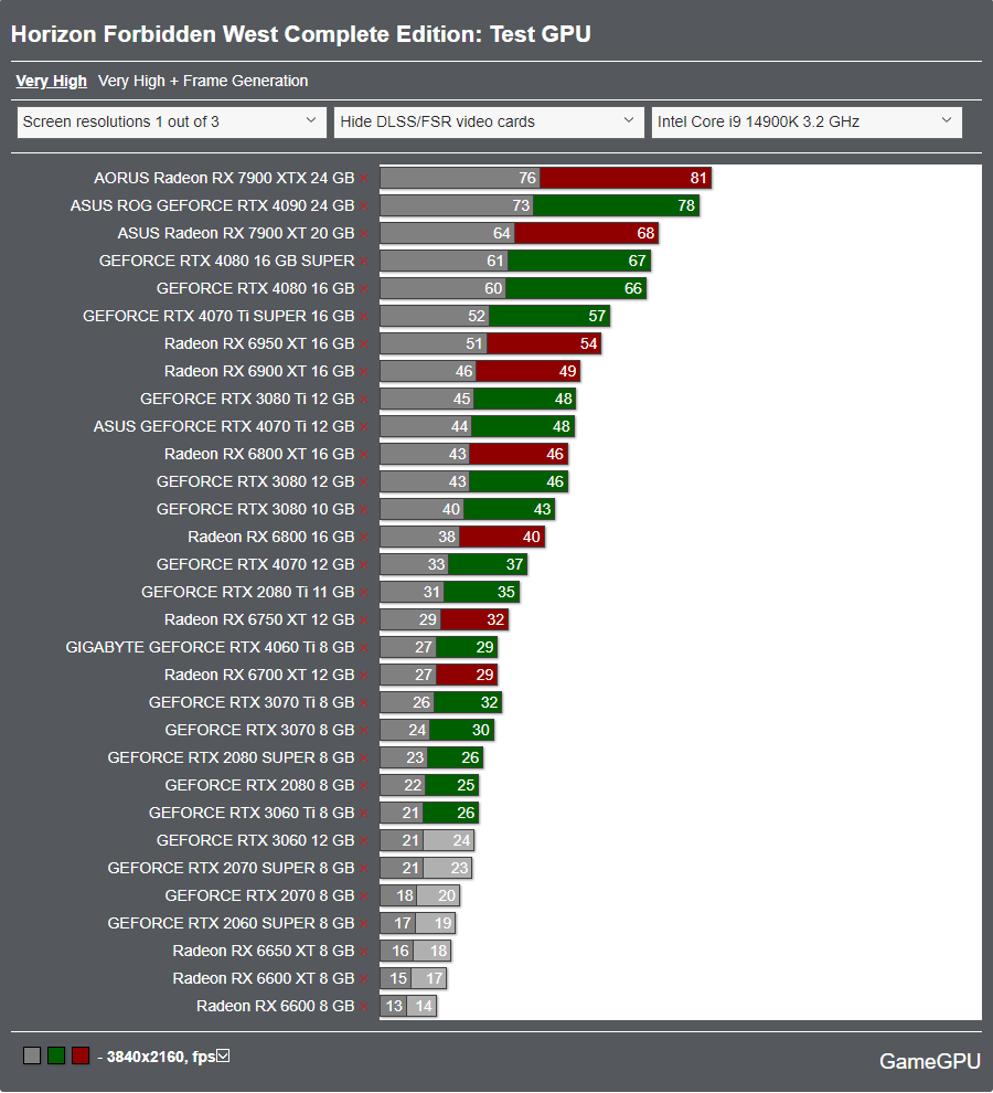 GameGPU_com's tweet photo. https://t.co/oSJABMG5aB
Explore the optimal #gaming experience on PC with #HorizonForbiddenWest! ๐ฎ Dive into our latest benchmarks for GPUs and CPUs to maximize your adventure. #PCGaming #TechNews #PerformanceBenchmarks https://t.co/rXhogOXfe0