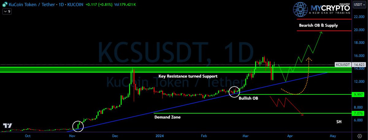 💎Paradisers, turn your attention to #KCSUSDT, as it finds itself in a demand zone, poised for a significant bullish jump.

💎Currently, #KuCoinToken is charting an upward course, hinting at a bullish pattern near the $13.2 support area. It's following an ascending channel