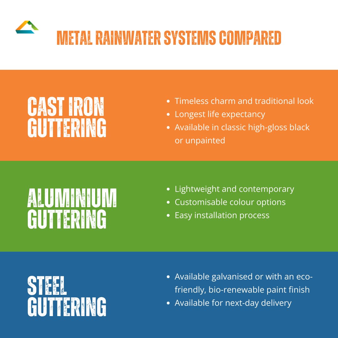 Upgrading your gutters? 🤔 Choose from durable cast iron, aluminium, or steel - all eco-friendly and recyclable!

#construction #metal #steelfacts