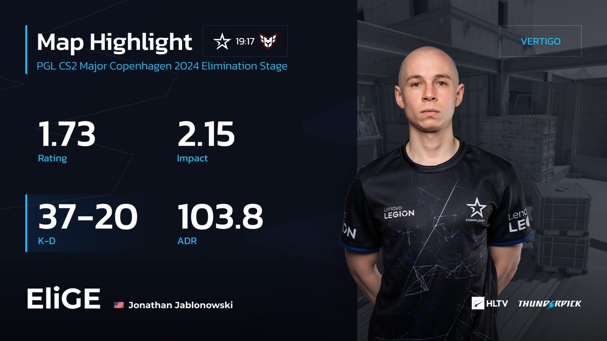 103.8 ADR, 1.03 KPR, 11 opening kills @EliGE hard carried @Complexity in this game 😮