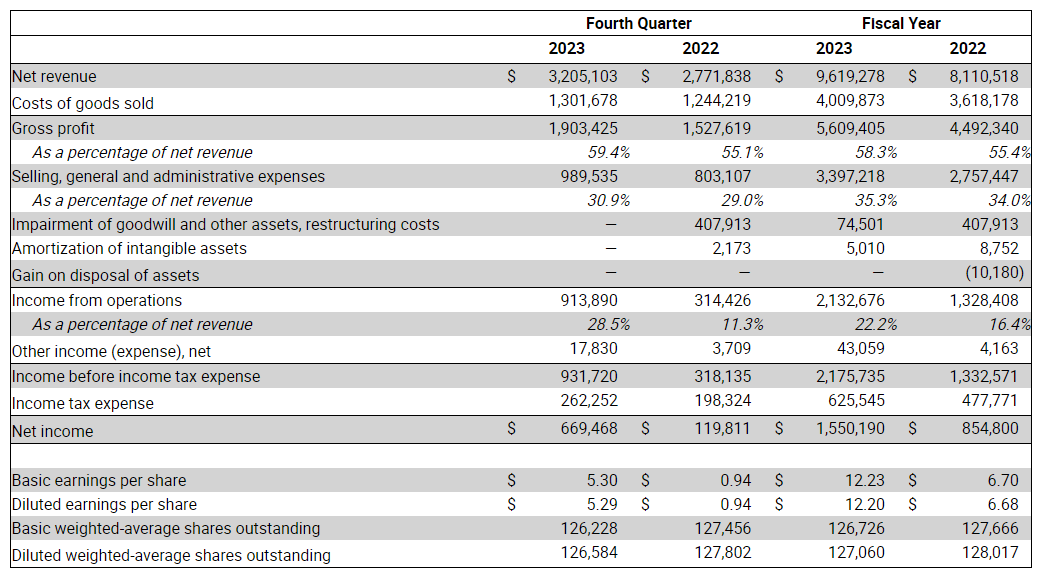 $LULU Earnings:

- Net revenue increased 16% to $3.2 billion
- Diluted earnings per share were $5.29 compared to $0.94 in the fourth quarter of 2022. Adjusted diluted earnings per share were $4.40 for the fourth quarter of 2022
- Gross profit increased 25% to $1.9 billion.