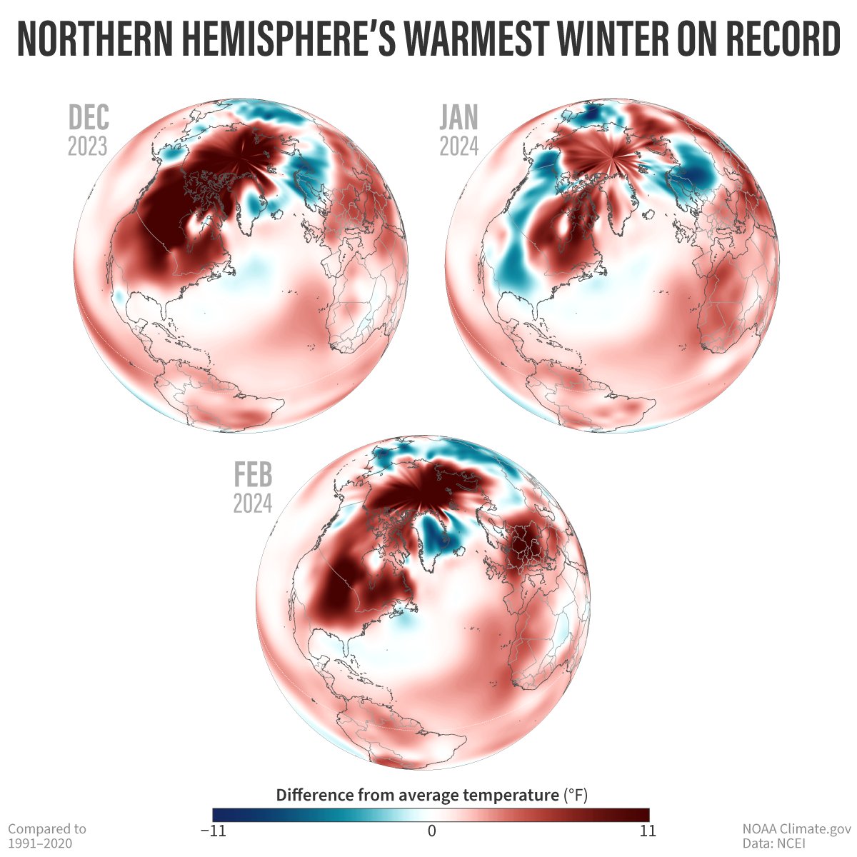 Globally, we just had the warmest February on record, which capped the warmest winter on record for the Northern Hemisphere. Read more about last month's global stats: climate.gov/news-features/…