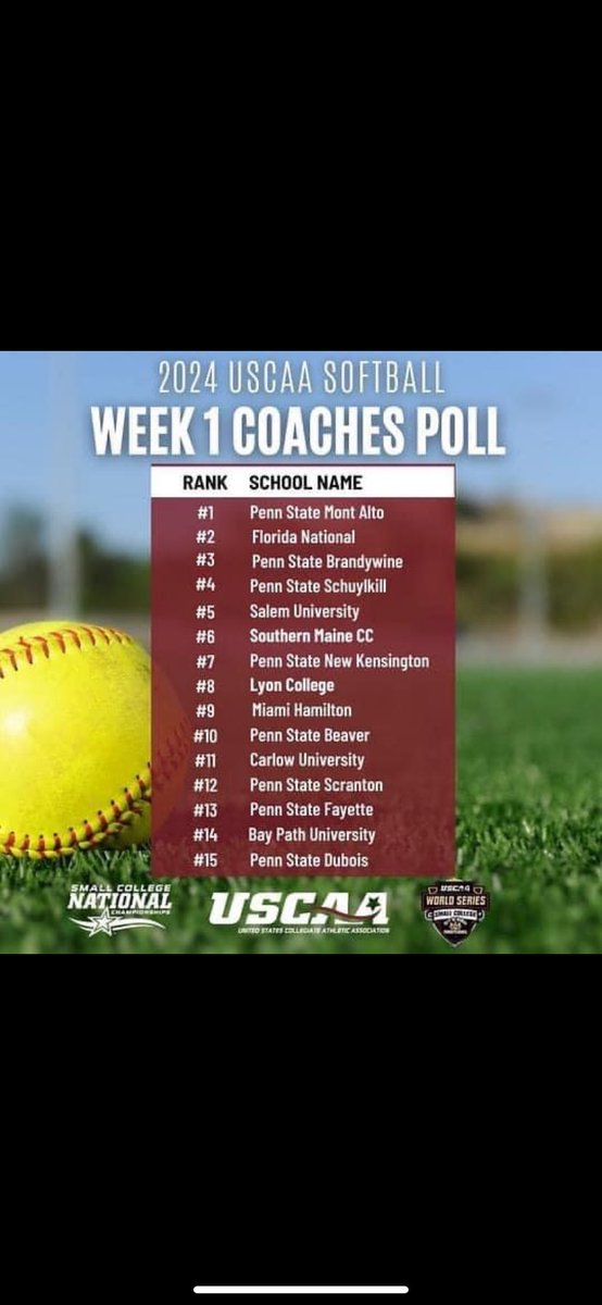 FNU College Softball comes in strong in the #2 ranking spot in the seasons first College Coaches Poll. Certainly room to grow but a very good start for a young team whose fire burns 🔥 to get better. FNU Strong! The Future Starts Now! 🥎💪🔥