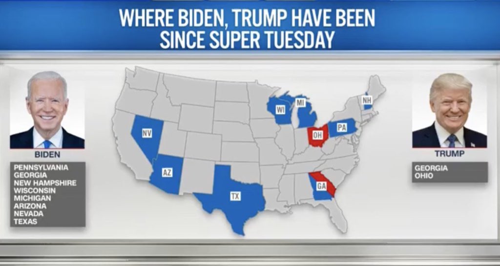 Victorshi2020's tweet photo. Wow. Next time someone tells you President Biden doesn’t have energy or is “sleepy,” show them this. Joe Biden has been to EVERY battleground state in a month. Donald Trump has only been to TWO. This picture speaks volumes. I’m with Joe Biden. https://t.co/RtMEgni6Dw