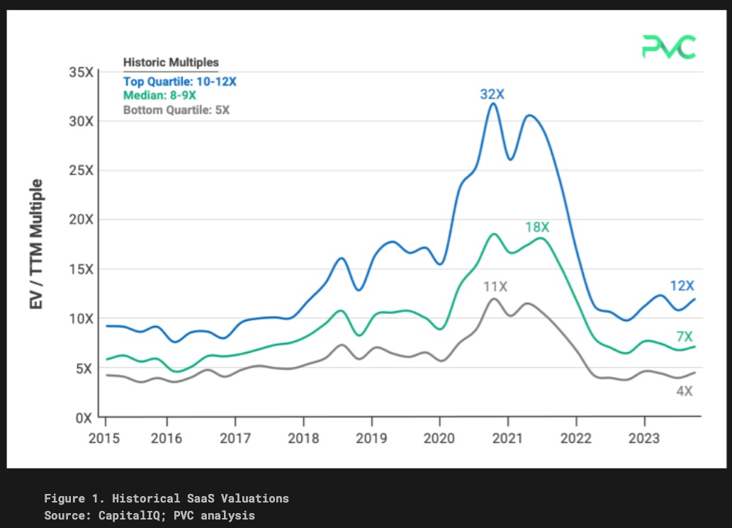Dave McClure (@davemcclure) on Twitter photo the <a href="/PracticalVC/">Practical Venture Capital</a> #Saas Index for Q1/24 is out: practicalvc.com/pvc-saas-index…
highlights:
* median SaaS rev multiples were 7.1x in Q1/24
* these numbers are similar/typical to 2017-18
* still historically cheap (below 5- and 10-yr avg)
* rev multiple "bottom" was 6.3X in Q4/22
* Saas the <a href="/PracticalVC/">Practical Venture Capital</a> #Saas Index for Q1/24 is out: practicalvc.com/pvc-saas-index…
highlights:
* median SaaS rev multiples were 7.1x in Q1/24
* these numbers are similar/typical to 2017-18
* still historically cheap (below 5- and 10-yr avg)
* rev multiple "bottom" was 6.3X in Q4/22
* Saas