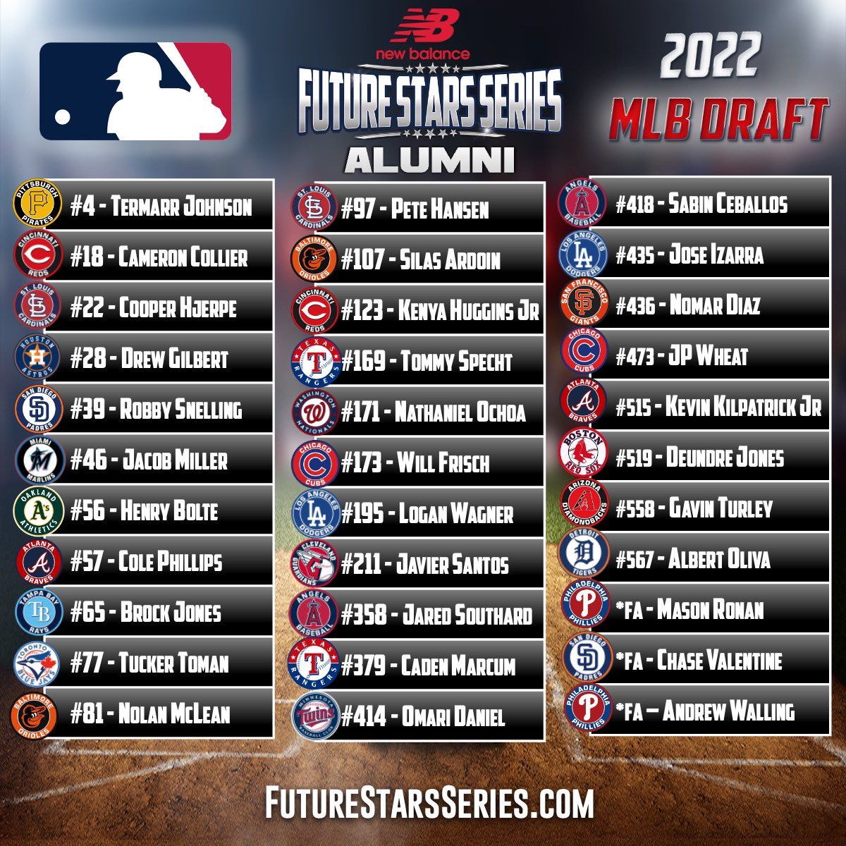 ftrstarsseries's tweet photo. 68 Future Stars Series Alumni were selected in the 22' &amp; 23' MLB Draft. 

Get to know who could join this distinguished list in June. ⬇️ 

Alumni Draft Profiles🔗 https://t.co/gDgdCkUtlb 

@FSS_Plus Top 300 🔗 https://t.co/hvibenbjKD 

@NB_Baseball #WeGotNow https://t.co/yn7M3QXI5w