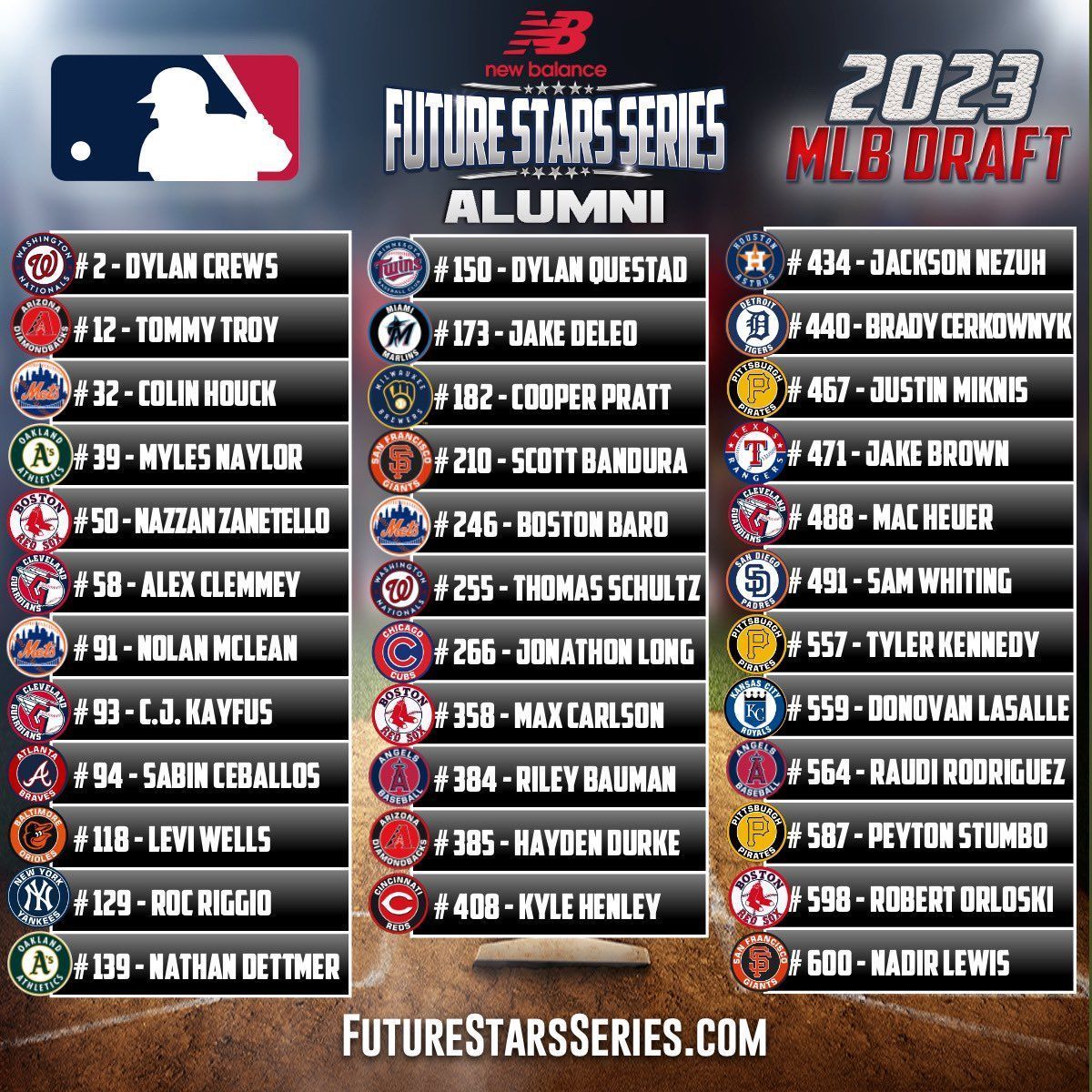 ftrstarsseries's tweet photo. 68 Future Stars Series Alumni were selected in the 22' &amp; 23' MLB Draft. 

Get to know who could join this distinguished list in June. ⬇️ 

Alumni Draft Profiles🔗 https://t.co/gDgdCkUtlb 

@FSS_Plus Top 300 🔗 https://t.co/hvibenbjKD 

@NB_Baseball #WeGotNow https://t.co/yn7M3QXI5w