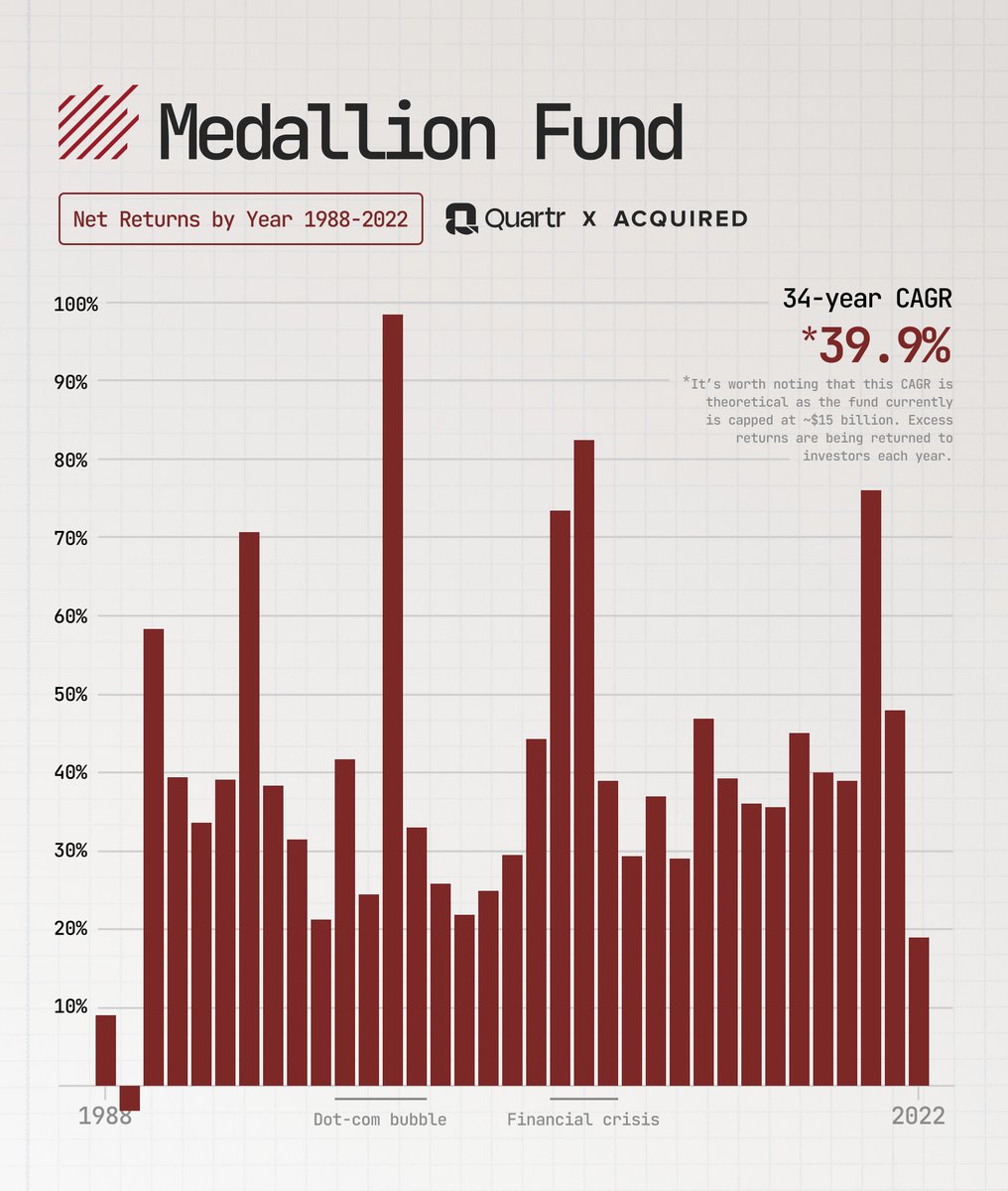 Visualizing the Medallion Fund's net returns by year since inception (1988-2022) 🧮 As brilliantly told in this week’s @AcquiredFM episode, the story of Jim Simons and his Renaissance Technologies is incredible – and the returns of its flagship Medallion Fund are *brutal*.…