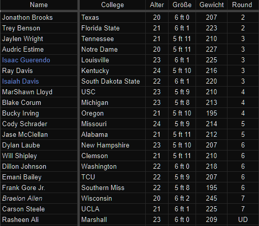 Jonas_W7's tweet photo. Ein persönliches Highlight jedes Jahr ist die RB-Klasse. Leider ist sie dieses Jahr etwas arm an Highlights, dennoch sind einige interessante Prospects dabei.
Hier meine TOP 20, lasst gerne mal eure Meinung da
#NFLDraft #ItsAlwaysDraftSeason https://t.co/1JKmEYt2LT