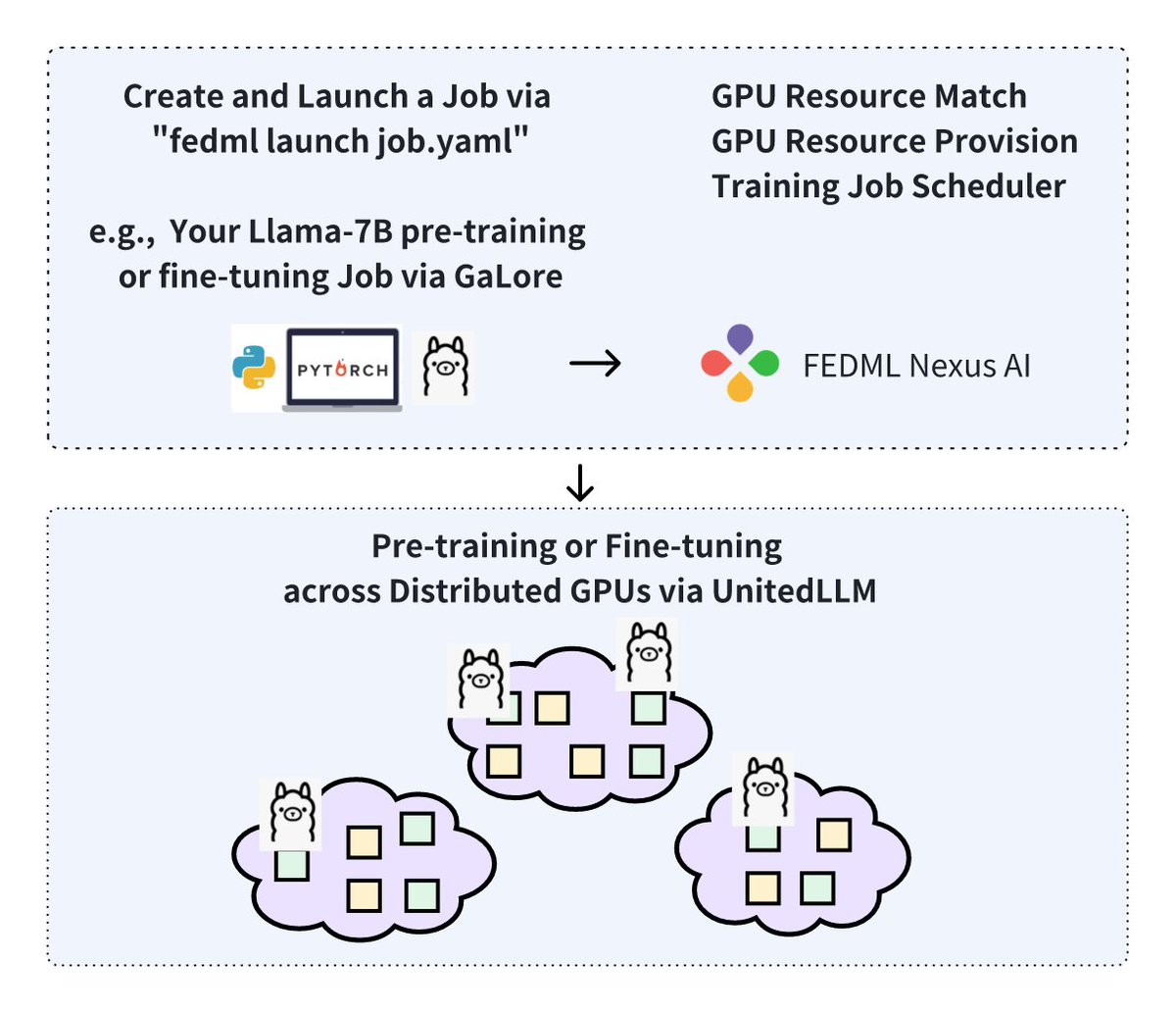 LinkedIn / Twitter post:
🚀 Exciting News! 🚀#pretraining #finetuning #llm #GaLore #FEDML
🌟 FEDML Nexus AI platform now unlocks the pre-training and fine-tuning of LLaMA-7B on geo-distributed RTX4090s!

📈By supporting the newly developed GaLore as a ready-to-launch job in FEDML…