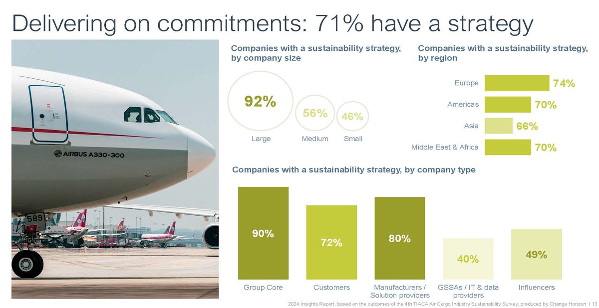 It's great to see that 71% of companies have a #sustainabiltystrategy in place. Learn more about #aircargo's path to a sustainable future in the #2024InsightsReport👉bit.ly/3UXLHiI #airfreight #supplychain #logistics #sustainableaircargo #sustainability4cargo