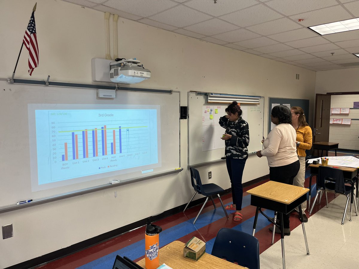 wendy_widis's tweet photo. We have some of the hardest working teachers here @WESWildcats2! These 3rd Grade teachers pushed through the afternoon slump to unpack and plan Math Units 7 & 8!! Looking forward to incorporating the #anglegs in Unit 8! @shavanda_toomer @MarcquezHaley @mrsuremovich https://t.co/lGJ02lrDaD