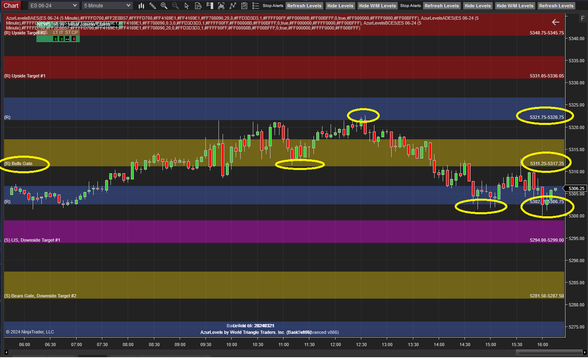 AzurProfitTRDNG's tweet photo. There it is!

Bulls Gate showing us which way price wants to go.

When Bulls Gate held, #ES_F &amp; #RTY's price next hit #AzurAlgo's Resistance levels to the the tick.

#NQ_F's Bulls Gate failing &amp; holding made price reach both downside &amp; upside targets.

#AzurWinningEdge @azur_wtt https://t.co/PfG73lSQSl