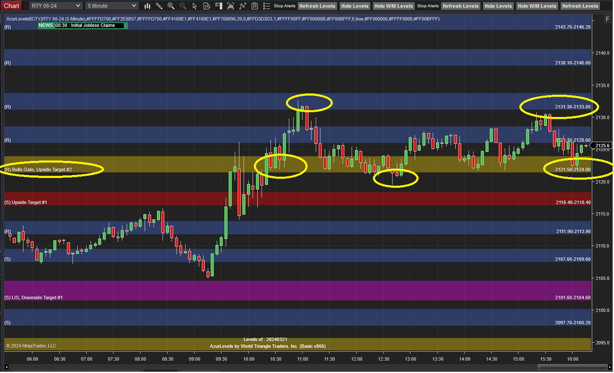 AzurProfitTRDNG's tweet photo. There it is!

Bulls Gate showing us which way price wants to go.

When Bulls Gate held, #ES_F &amp; #RTY's price next hit #AzurAlgo's Resistance levels to the the tick.

#NQ_F's Bulls Gate failing &amp; holding made price reach both downside &amp; upside targets.

#AzurWinningEdge @azur_wtt https://t.co/PfG73lSQSl