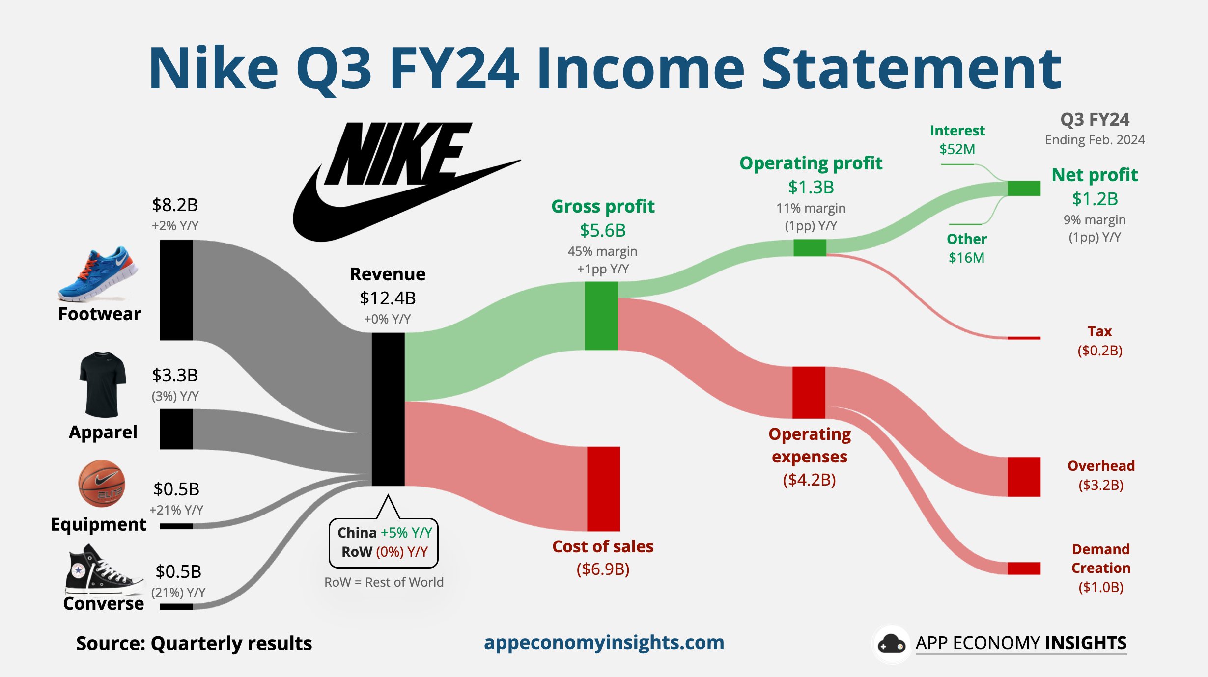 App Economy Insights on X NKE Nike Q3 FY24 ending Feb. 2024 Revenue 0 Y Y to 12.4B 130M beat Non GAAP EPS 0.98 0.23 beat Inventory 13 Y Y to 7.7B