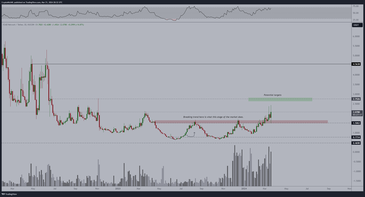 CryptoMichNL's tweet photo. $XCAD showing strength as they launched their XCAD Centralized Exchange as a V2 Feature. 

Likely breaking out of the range means that continuation towards $2.75-3.25 is next. https://t.co/P8IoTksVOb