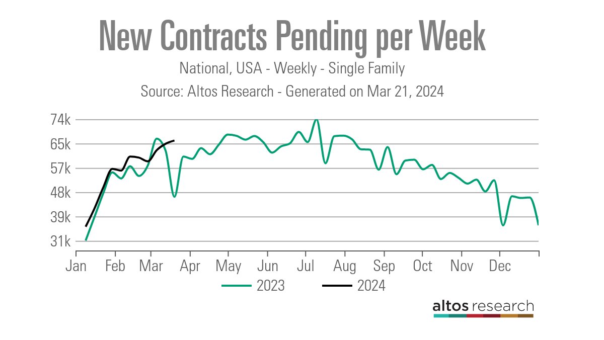 mikesimonsen's tweet image. NAR released their existing home sales numbers for February today, up 9.5% over last February. The real-time data shows that March will continue to grow sales volume.

Inventory is climbing and new listings are climbing - more sellers each week mean more sales can happen.