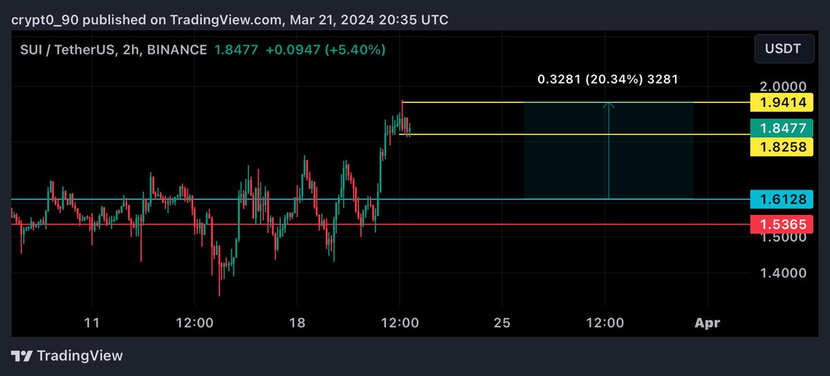 Crypt0900's tweet image. #sui $sui 

بعد الهبوط الاخير تعافت و وصلت لجميع الاهداف  20% ✅ ✅

حياكم بحسابي الثاني @crypt0_90 

#btc  #bitcoin  #crypto #العملات_الرقميه