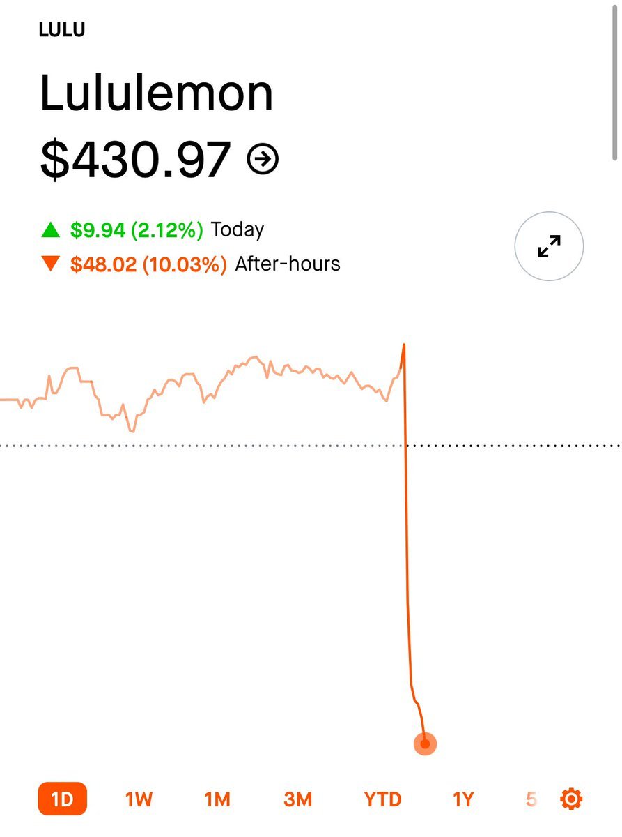 withbelay's tweet photo. Lululemon $LULU is currently down 10% in after hours following its earnings https://t.co/e9U1g2hkuz