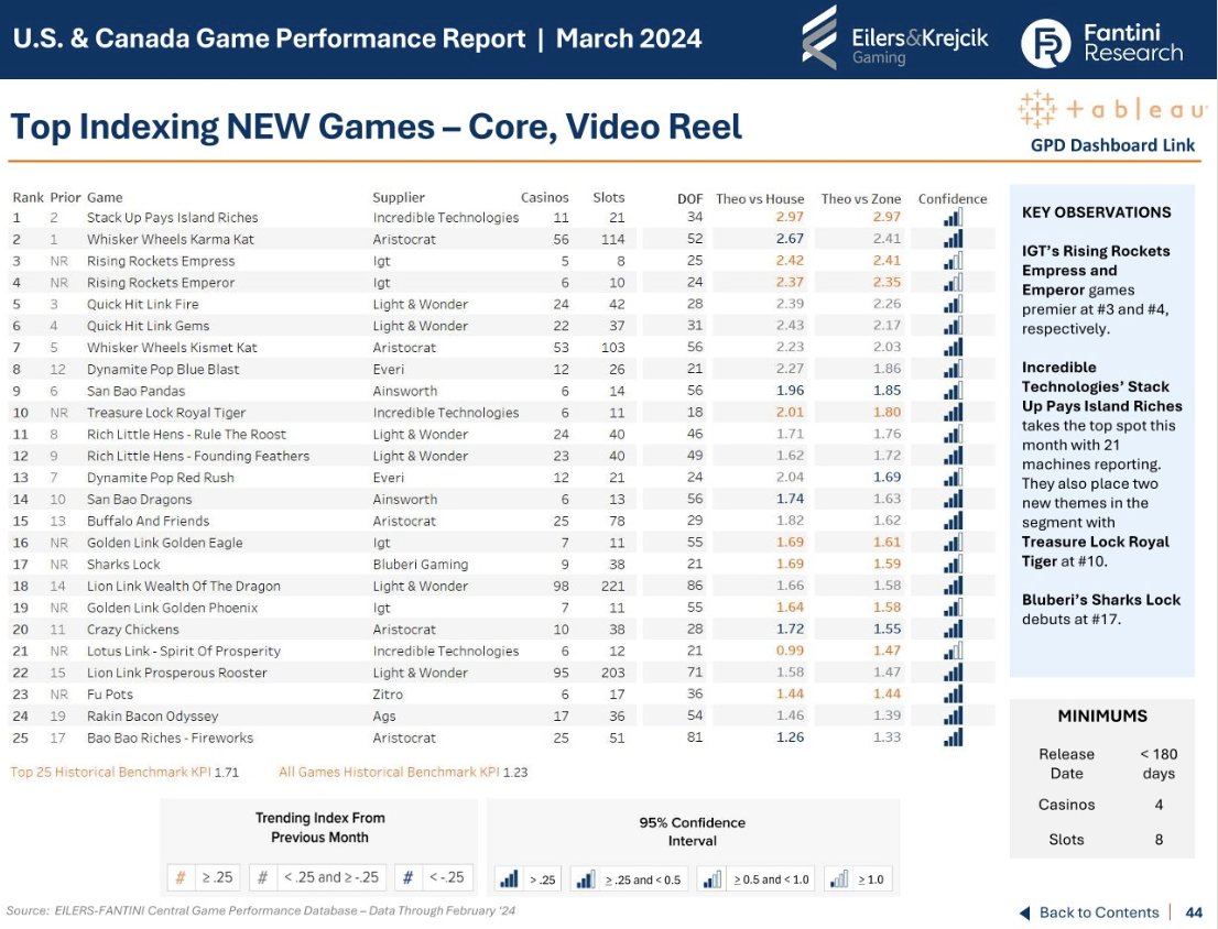 Today we published our monthly Game Performance Report where eight new themes hit the NEW Core Video Reel segment! Find out more here - ekgamingllc.com/downloads/eile…