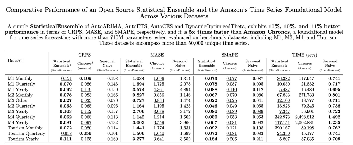 🎉 TL:DR: Amazon's new foundational model Chronos is 10% less accurate and 500% slower than training classical statistical models 🤯 🤔

Six months after we published the first foundational model for time series, <a href="/nixtlainc/">nixtla</a>  welcomes <a href="/AmazonScience/">Amazon Science</a>  to the party. 🥳

🔥 We