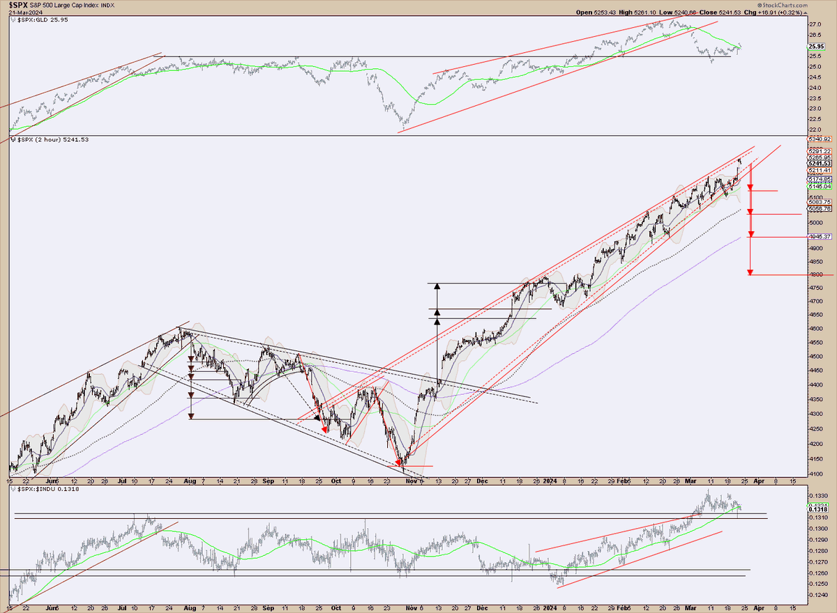 SaharasCharts's tweet photo. $SPX - Air getting thin... https://t.co/9hrd2kQwei