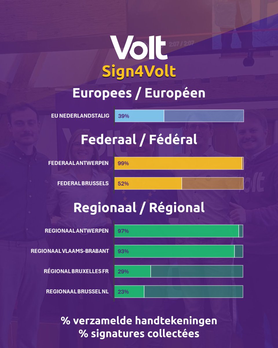 We zijn er bijna in enkele provincies🎉, voor EU🇪🇺 en BXL hebben we jullie hulp nodig. Onze deelname garandeert dat er een gematigd alternatief voor de huidige beleidspartijen op het stembiljet zal staan.  

✏️ Voltbelgie.org/sign4volt?utm_…
🙏🤞 Deel dit massaal 
#handtekeningen #volt