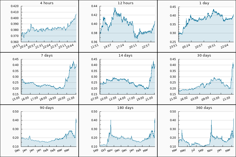 PumpDumpAlert's tweet photo. ๐ข PUMP #POLYX from 0.376 to 0.407 USDT = 8.08 %
$POLYX #polyx_usdt #PolymathNetwork #Polymath_Network #Polymath #Network https://t.co/dttemze56W
