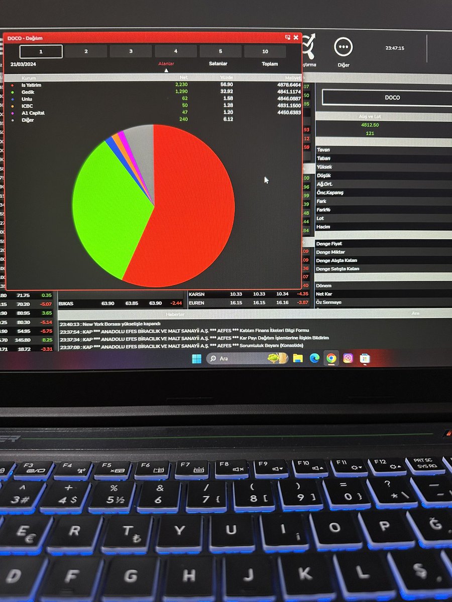 Çalışmalara başladık bakalım ilk hisseyide yazmış olayım.

Takip listemdeki #doco 4790 da ikili dip yapmış görüyorum 5 bin üzeri saat kapanışlarında yukarı yön tayin edebileceğini düşünüyorum.

Orta vadede güzel şirket 🤚🏻

Diğer hisselerimizin çalışmalarınada göz atıyorum.