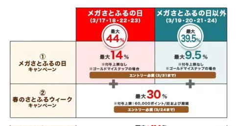 hina_money35's tweet photo. みんなやったよね！？ふる��と納税のぶっ壊れキャンペーンは “あと2日” で終わり。今年は「楽天」ではなく『さとふる』が優勝。何がヤバいって “誰でも” 35.5%還元。3万円寄付で10,000円以上返ってくる。エントリーして、アプリから「3月22日・23日」に寄付するだけ。実際にやってわかった注意点 含めてリプ欄ですべて解説します↓