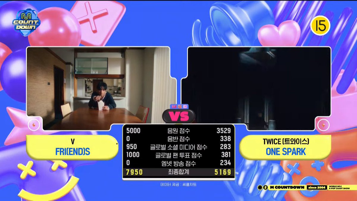 globalmyeon's tweet photo. #BTS’ #V takes home #FRI_END_S_1stWin on M Countdown.
It is #V10thWin. https://t.co/paVpBlpZIx
