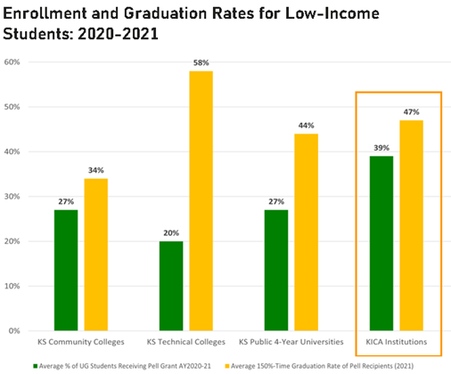 Every Kansan, regardless of background or status, should find a campus that welcomes them and wants them to success. KICA schools accept, on average, more Pell-eligible students AND helps them graduate on time. Learn more at kscolleges.org/page/Legislati…