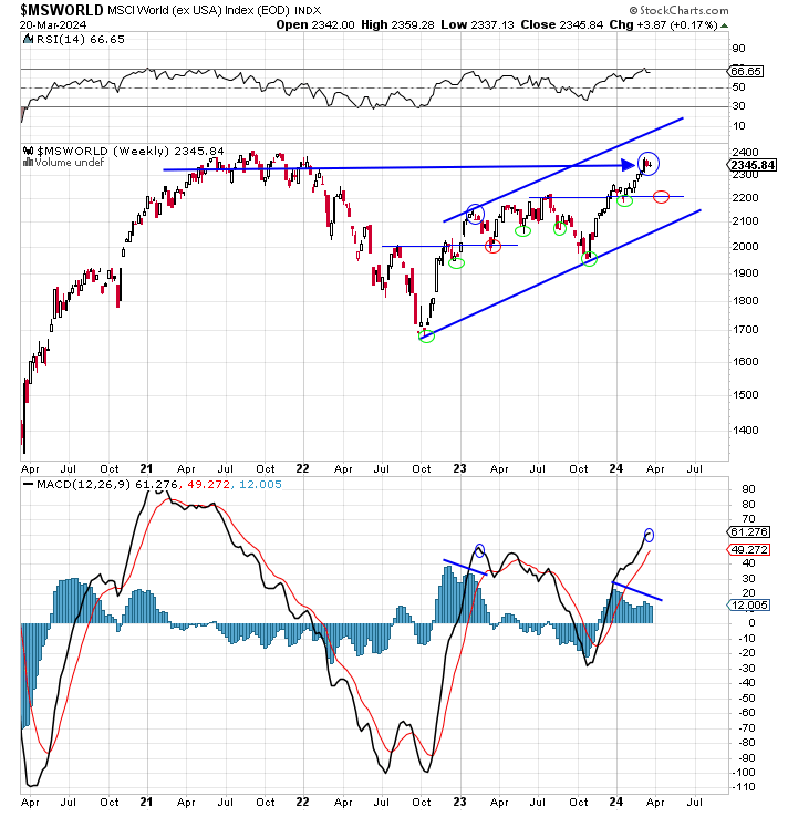 data_analyst000's tweet photo. Now that we are around the little question mark, looking for other signs that this may have topped.
#MSWORLD #stocks #SPX
https://t.co/K1l0JaVLJq https://t.co/Lm9434rCQx