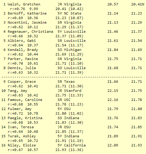ButtstrokeSwim's tweet photo. The spread from 2nd to 16th place is 0.7 seconds.
G. Walsh is seeded 0.82s faster than 2nd place.
This is the fastest event in swimming ๐ตโ๐ซ๐ตโ๐ซ๐ตโ๐ซ
#GoHoos | #NCAASwim | #Gapplebees https://t.co/zEVXf6alqD