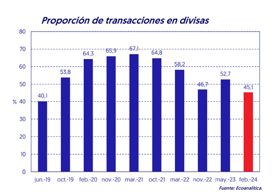 En los resultados de febrero encontramos que la tasa de dolarización volvió a caer a 45,1% desde el 52,7% de mayo de 2023, con una profundización además de la brecha entre regiones: en Caracas, las transacciones en divisas son apenas 34% pero en San Cristóbal son de 79,8%.