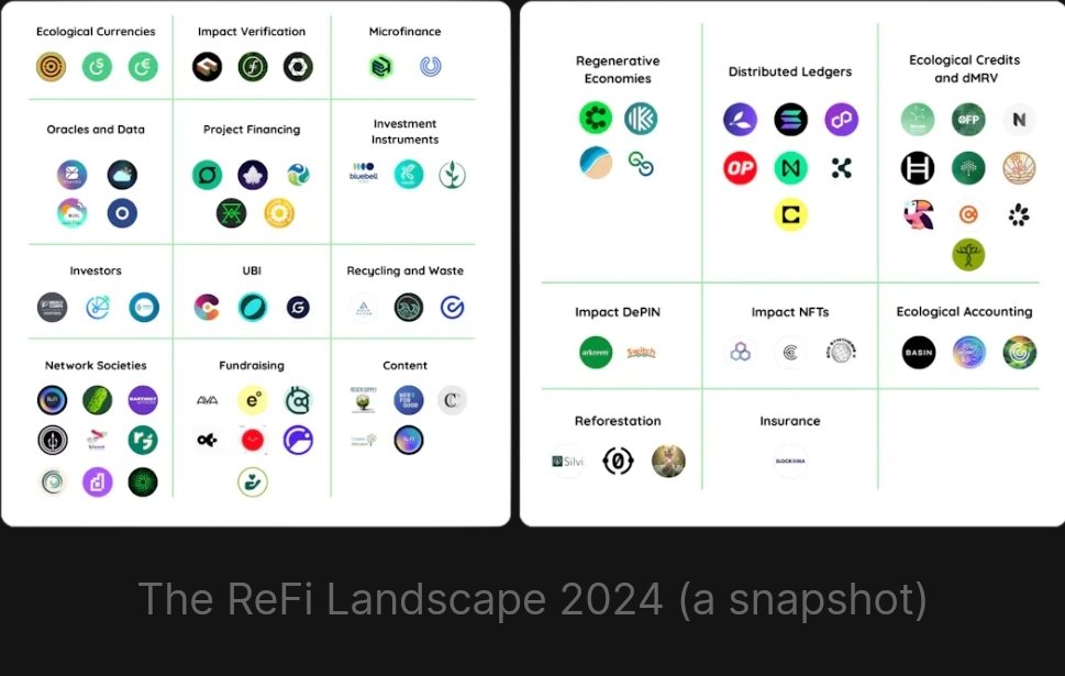 The report highlights web3’s dual role in ReFi as both foundational and challenging due to its scalability issues in real-world applications...