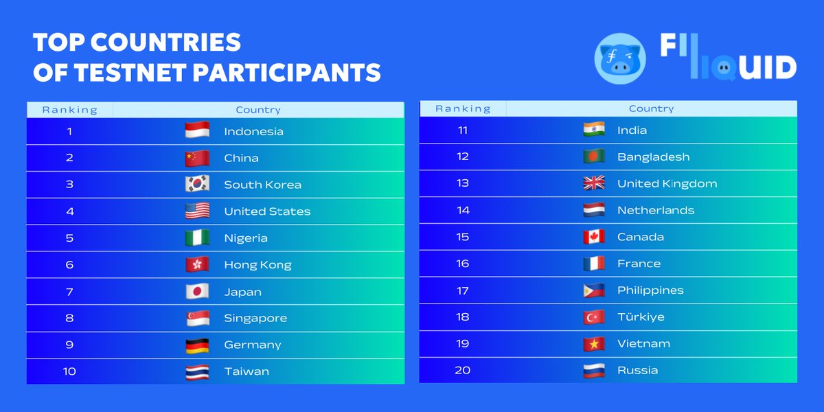 FILLiquid's tweet photo. 🌍 Shoutout to the global #FILLiquid community! 🚀 #Testnet Phase 1 saw participants from over 20 countries, with Indonesia leading the pack! 🇮🇩

Thank you all for your support &amp; engagement! Let's continue building together! 🌐💼

#FILLiquid #FIG #DeFi #TestnetSuccess https://t.co/19JIlZT18W