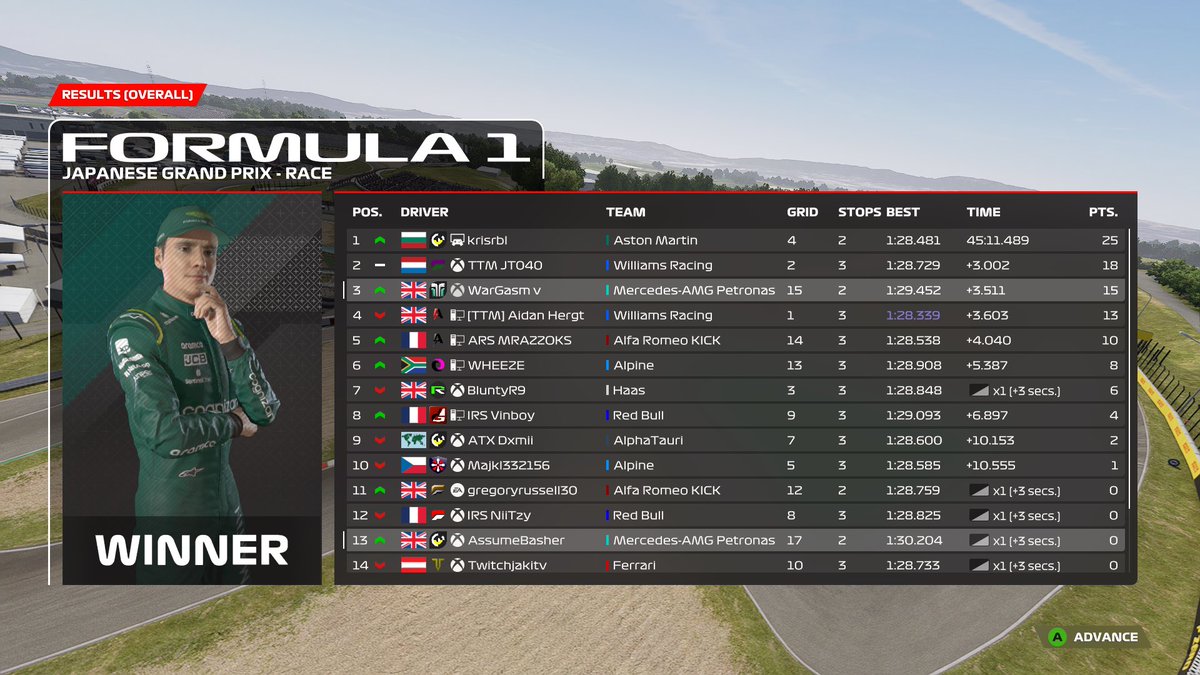𝑹𝒂𝒄𝒆 𝑹𝒆𝒔𝒖𝒍𝒕𝒔 🏁

XTC Tier X

• <a href="/WarGasmv/">WarGasm v</a> 
Qualifying - P15
Race - P3

• <a href="/AssumeBasher/">Basher</a> 
Qualifying - P17
Race - P13

No words. How has that happened!!

#CReborn
