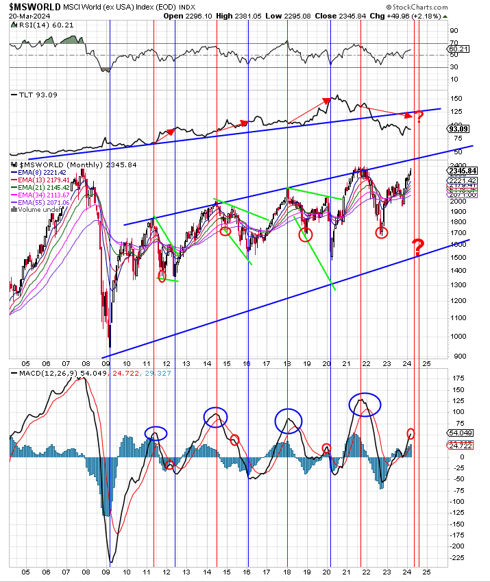 data_analyst000's tweet photo. Made some edits to long term chart below from December. Line positions remain the same.
#MSWORLD #stocks #SPX $SPY #bonds $TLT https://t.co/PLDXzVN3G6