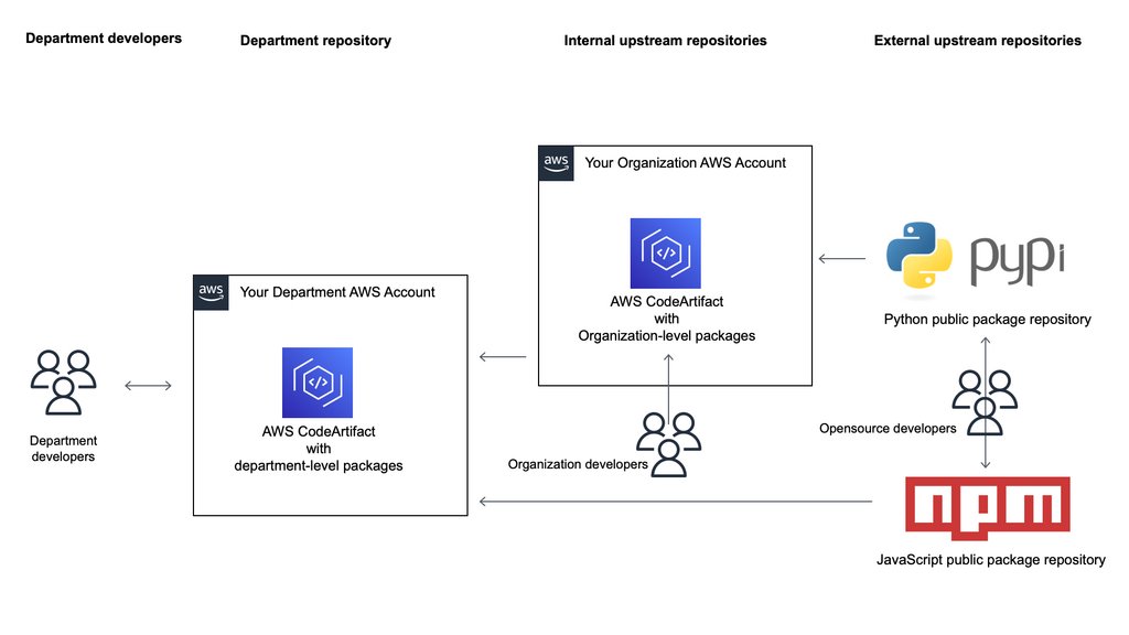 skylargraika's tweet image. 🛡️ Enhance your software supply chain security with AWS CodeArtifact's new package group configuration! Manage multiple packages' settings in one place to prevent supply chain attacks. #AWS #CodeArtifact #SoftwareSecurity 🚀
ift.tt/c17Q9UV