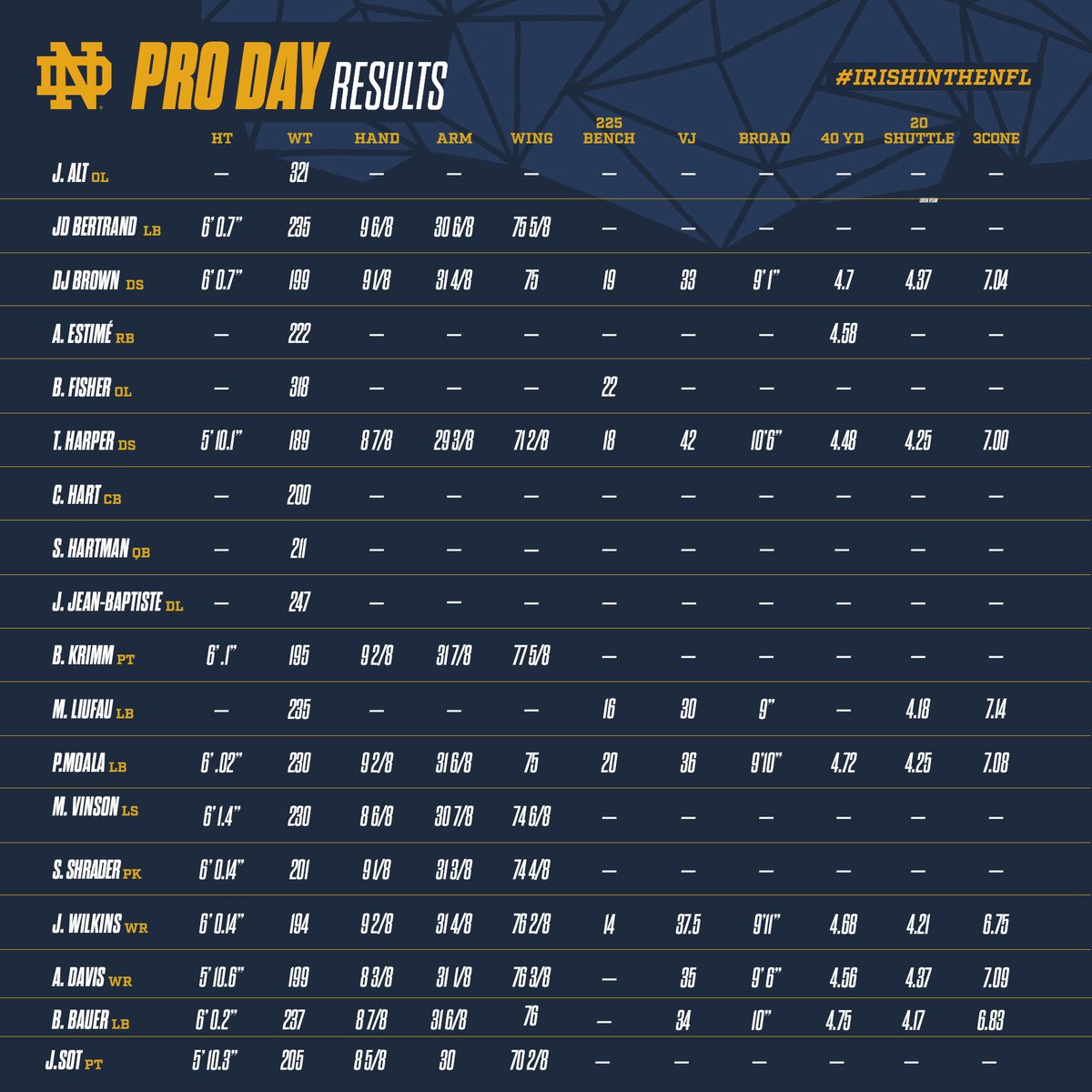 Here are the final measurements, times and results from today's @NDFootball Pro Day.